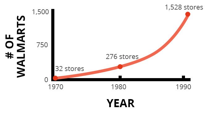 walmart growth 1970-1990
