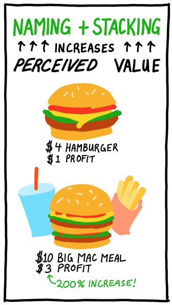 naming and stacking pieces increases perceived value, just like a "big mac meal" makes more profit than a simple "hamburger"